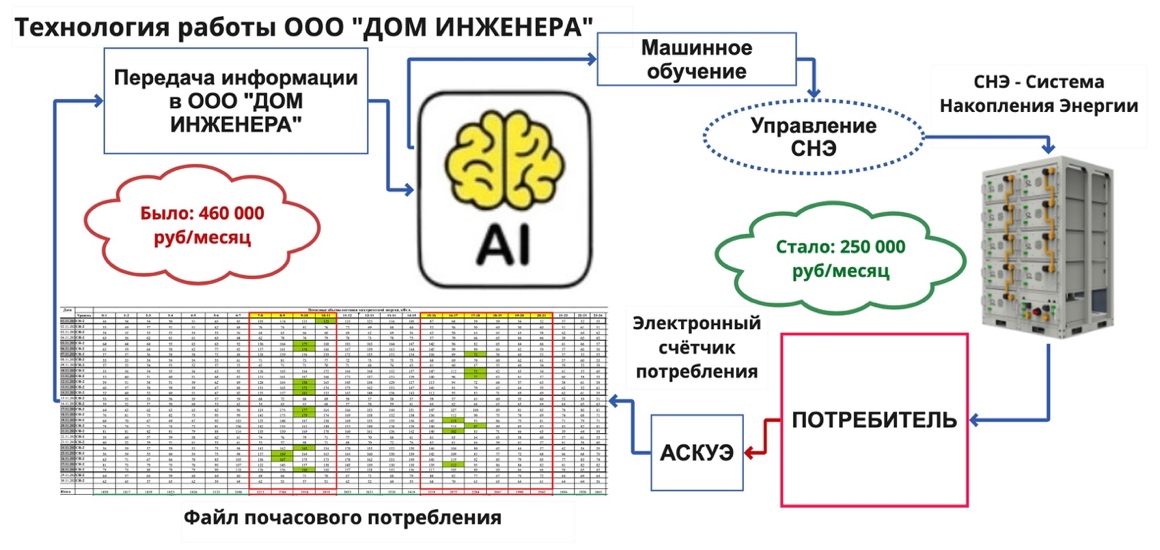 Схема технологии управления СНЭ и ВИЭ